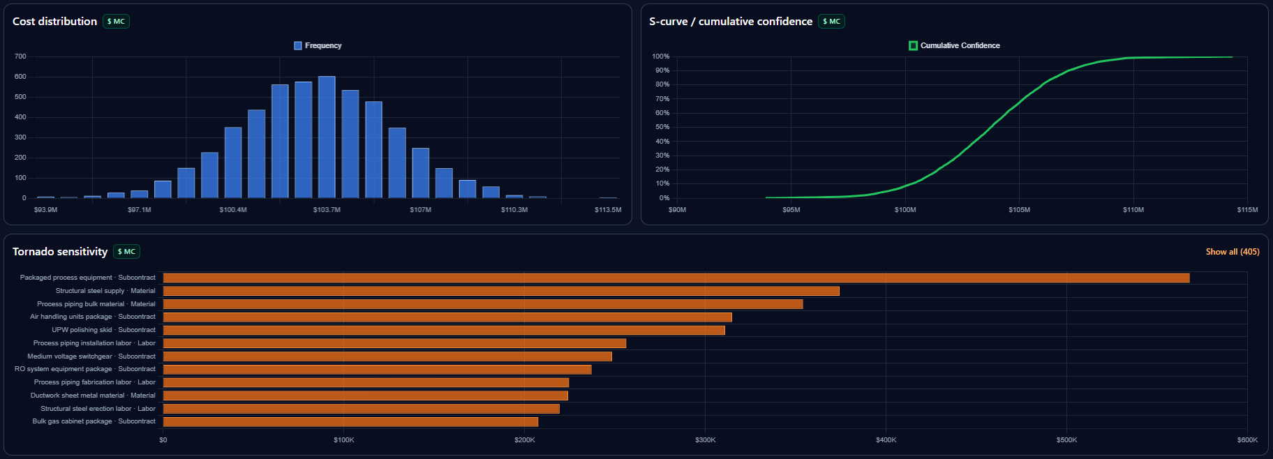 Histogram and S-curve charts from Monte Carlo cost simulation